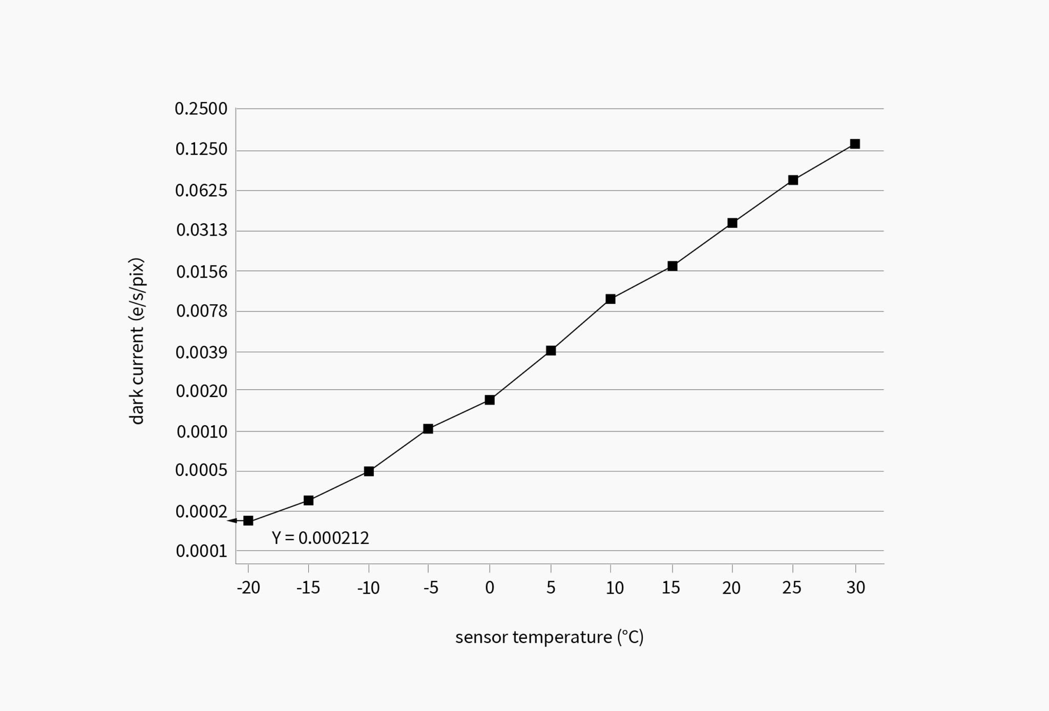 ultra-low dark current ultra-low dark current